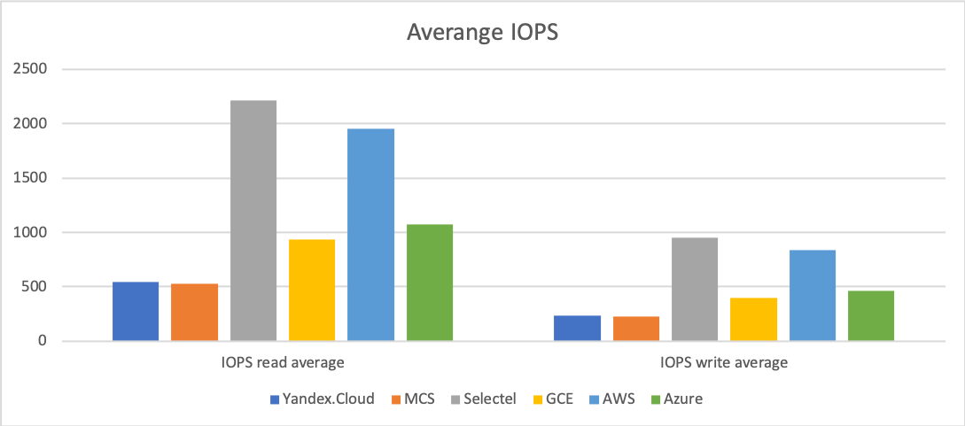 Сравнение производительности виртуальных машин 6 облачных платформ: Selectel, MCS, Я.Облако, Google Cloud, AWS и Azure - 4