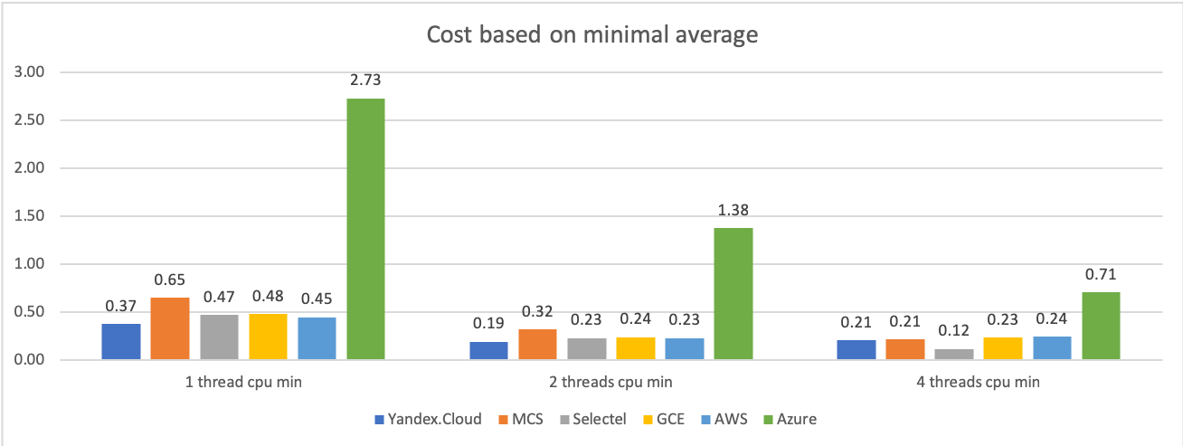 Сравнение производительности виртуальных машин 6 облачных платформ: Selectel, MCS, Я.Облако, Google Cloud, AWS и Azure - 5