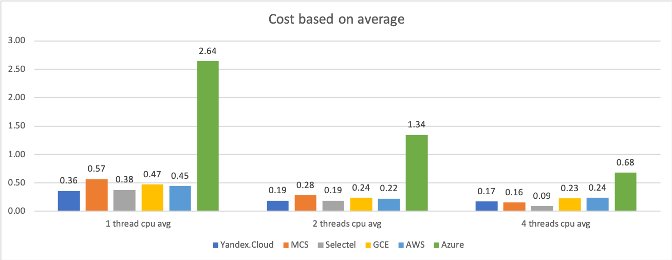 Сравнение производительности виртуальных машин 6 облачных платформ: Selectel, MCS, Я.Облако, Google Cloud, AWS и Azure - 6