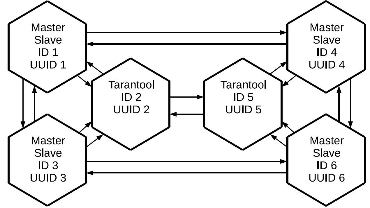 Репликация в Tarantool: конфигурирование и использование - 16