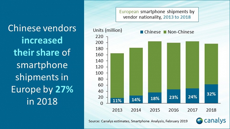 Китайские производители заняли рекордную долю европейского рынка смартфонов