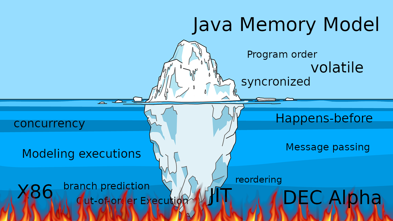 Откуда растут ноги у Java Memory Model - 1