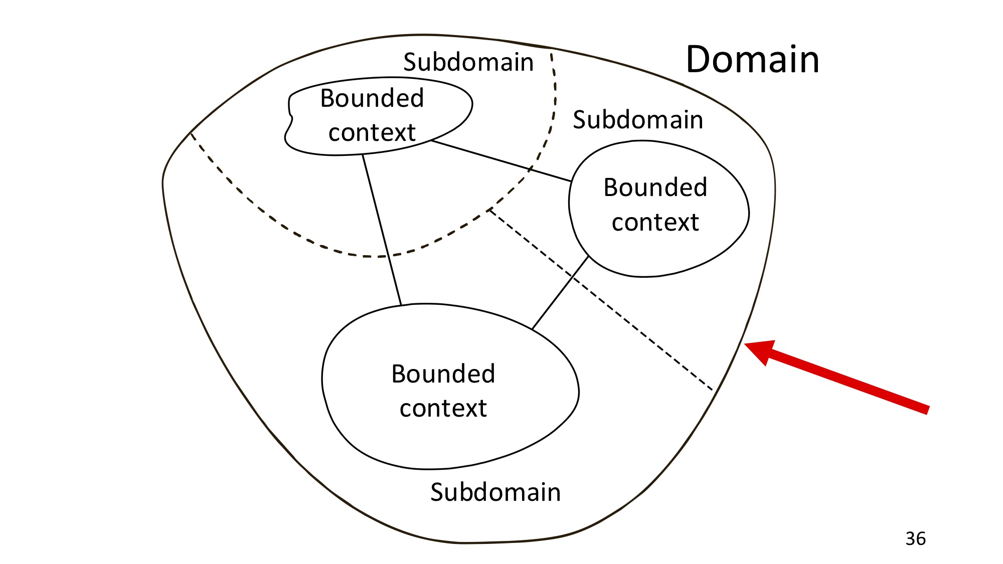 Domain-driven design: рецепт для прагматика - 20