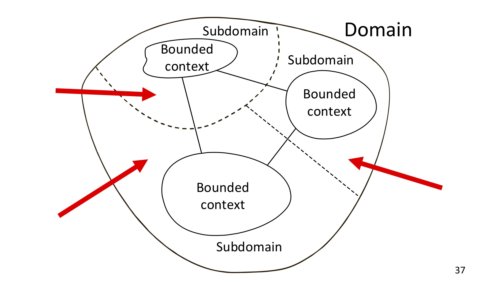 Domain-driven design: рецепт для прагматика - 21