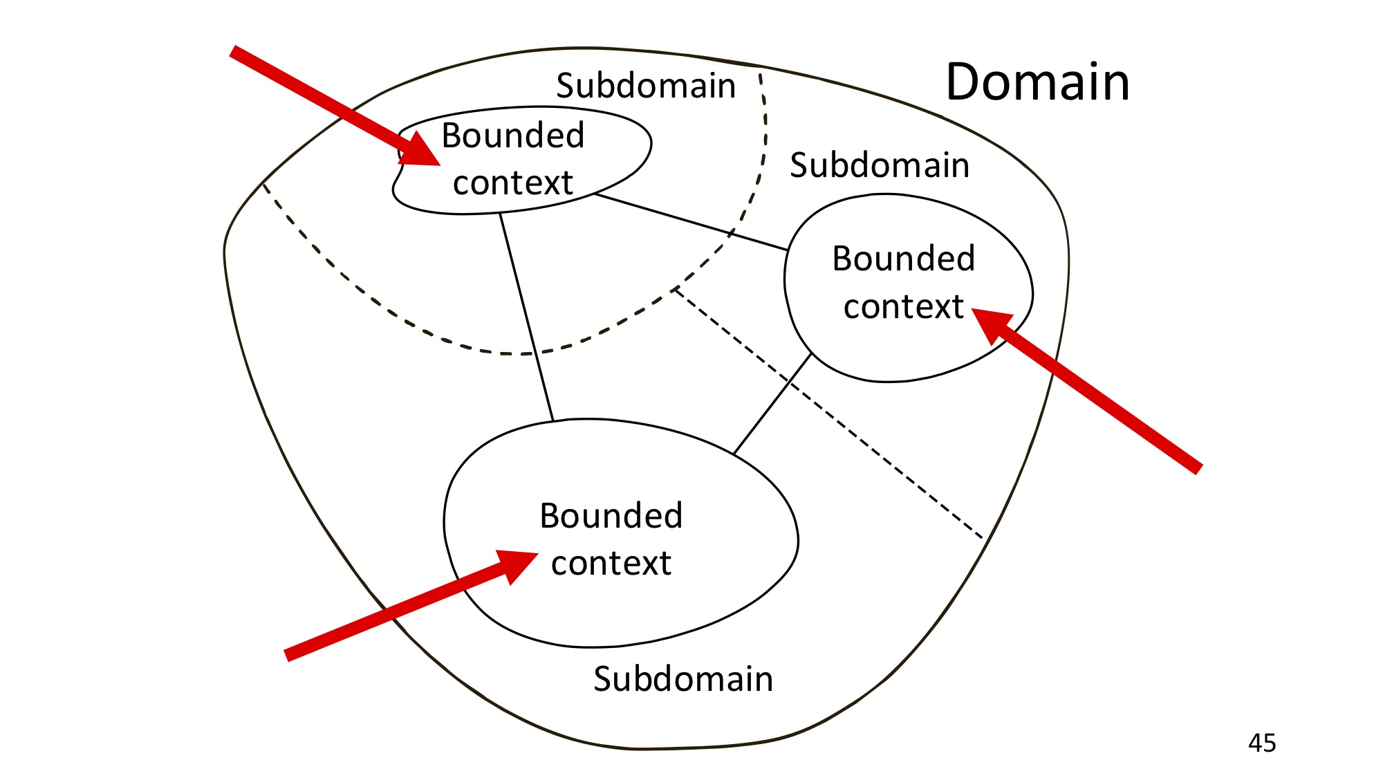 Domain-driven design: рецепт для прагматика - 26