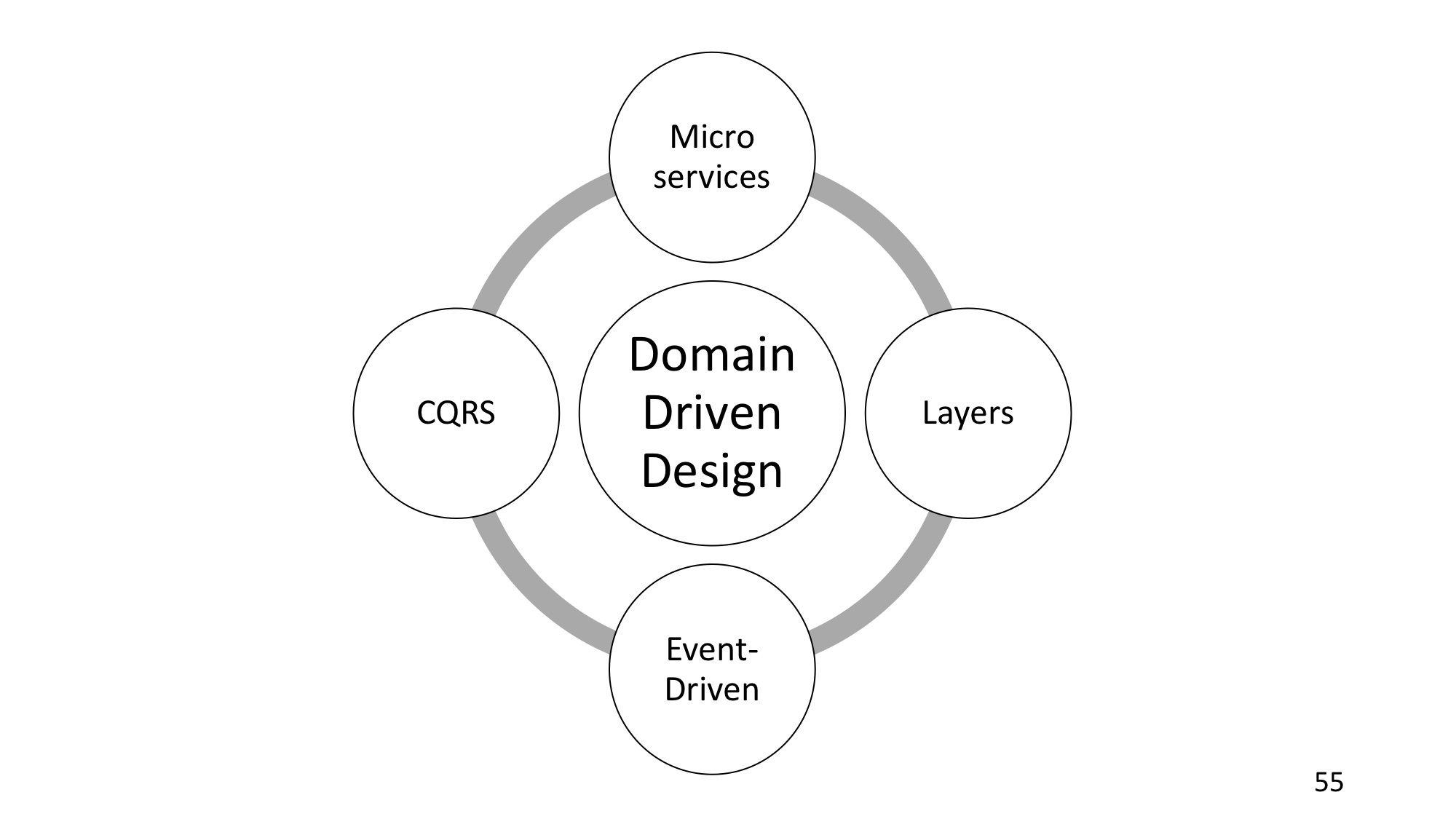 Domain-driven design: рецепт для прагматика - 31