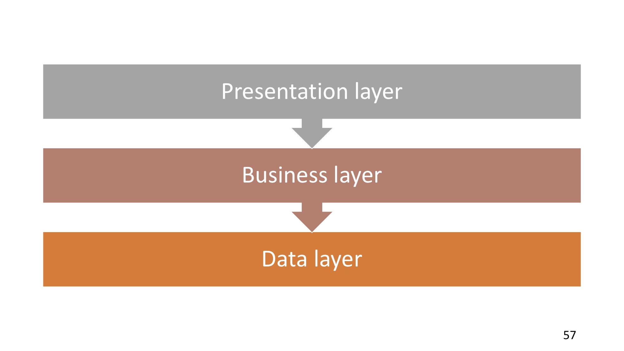 Domain-driven design: рецепт для прагматика - 32