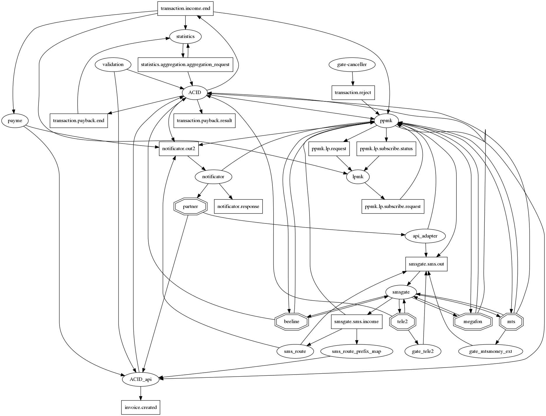 Опыт построения инфраструктуры на микросервисной архитектуре - 2 Опыт построения инфраструктуры на микросервисной архитектуре - 2