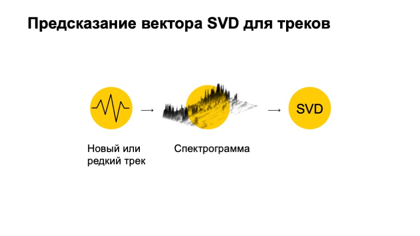 Как рекомендовать музыку, которую почти никто не слушал. Доклад Яндекса - 15