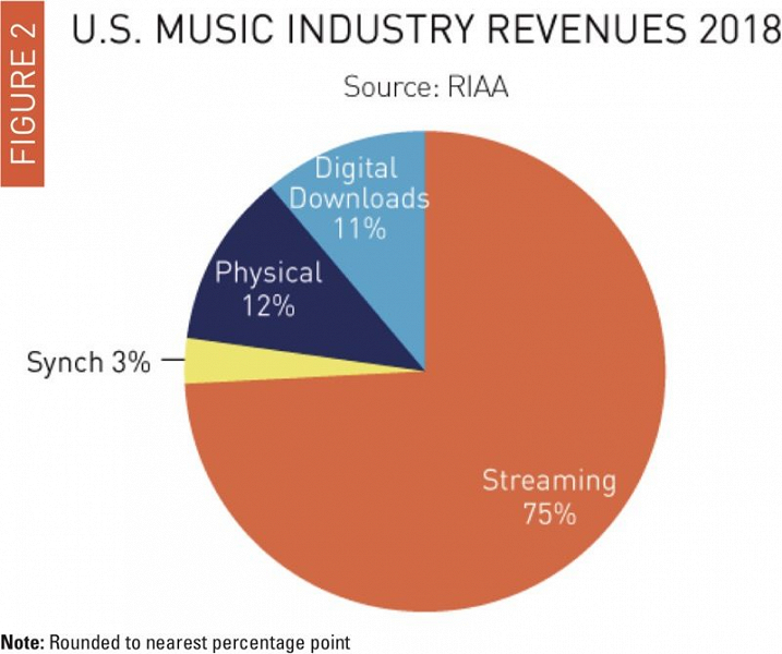 75% дохода всей музыкальной индустрии США приносят стриминговые сервисы