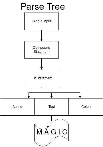 Жизненный цикл кода на Python – модель выполнения CPython - 6