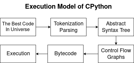 Жизненный цикл кода на Python – модель выполнения CPython - 1
