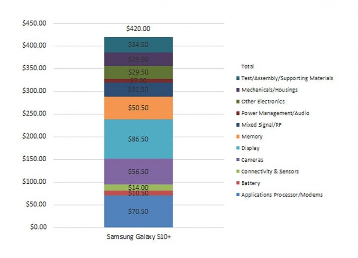 Вскрытие показало. Себестоимость Samsung Galaxy S10+ составляет $420, а SoC оказалась дешевле, чем в Galaxy S9+