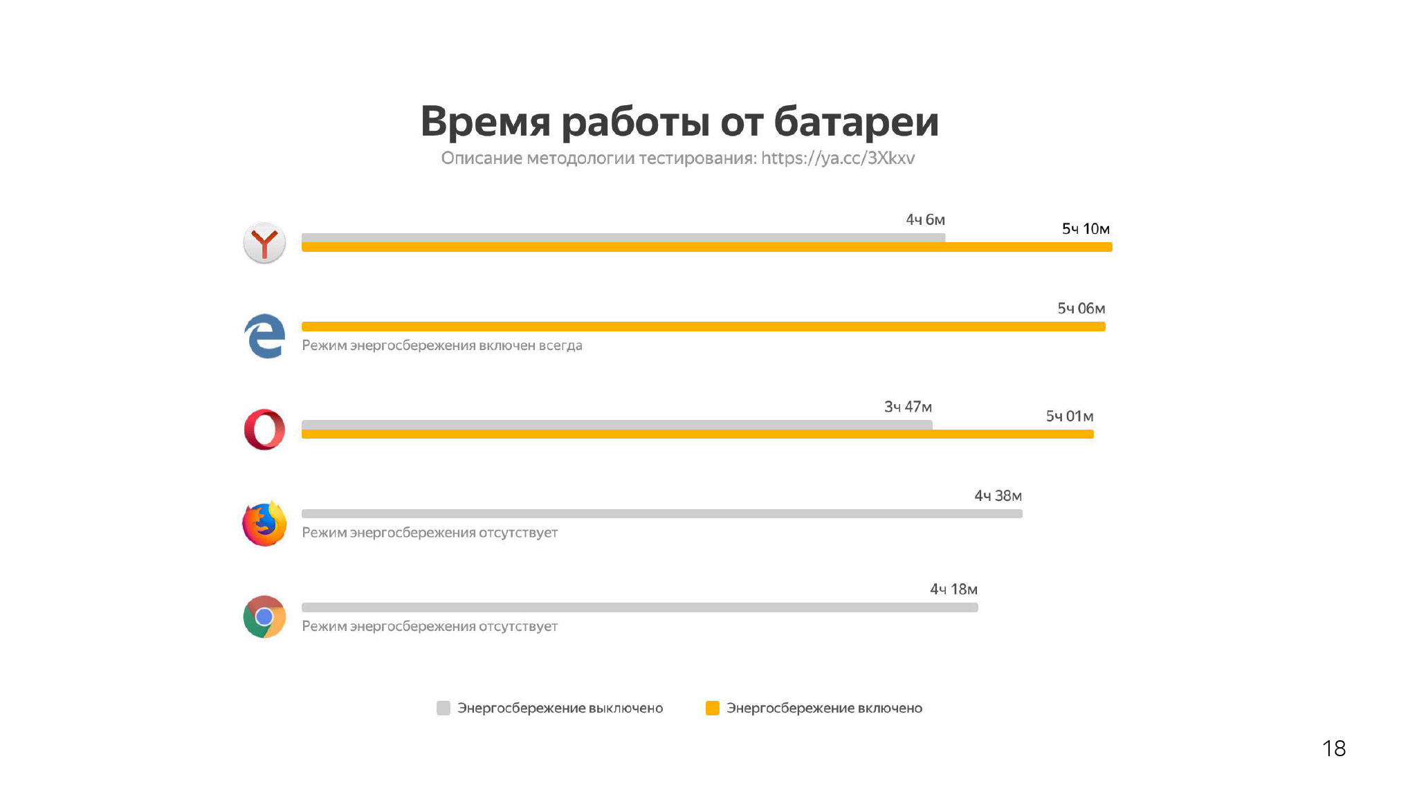 Как сэкономить ресурсы в браузере и не сломать веб. Доклад Яндекса - 6