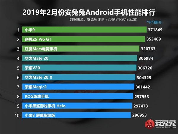 Huawei не у дел. Xiaomi Mi 9 возглавил февральский рейтинг AnTuTu, лучшая модель Huawei – только на четвертом месте