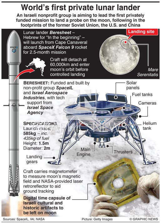 Лунная миссия «Берешит» – характеристики аппарата, серия маневров и самый длинный путь на Луну - 2