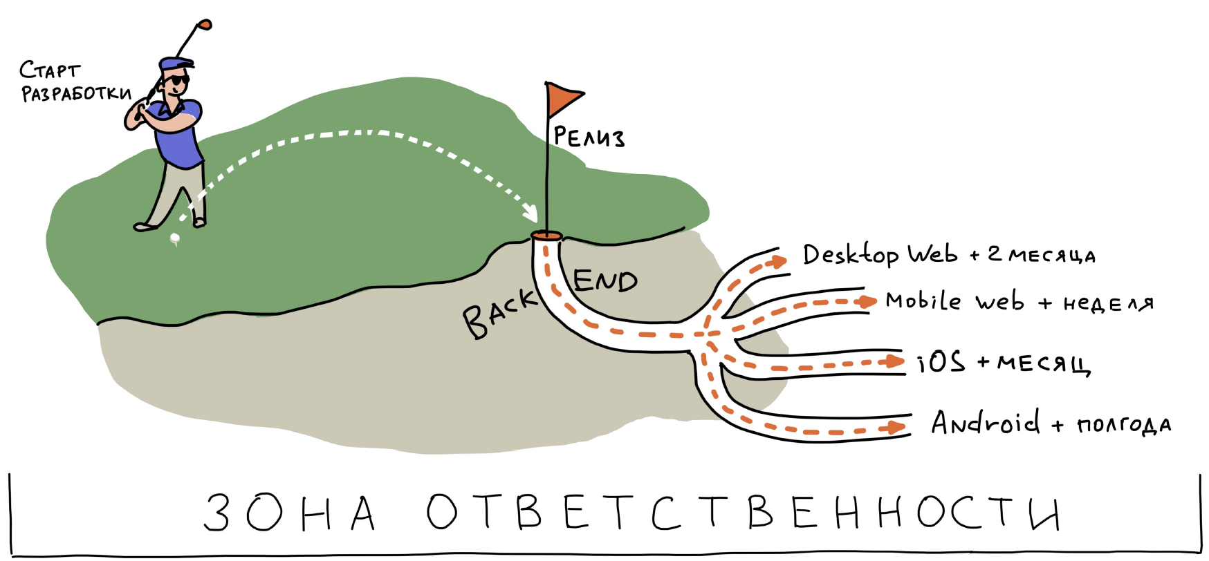 Монолит для сотен версий клиентов: как мы пишем и поддерживаем тесты - 2