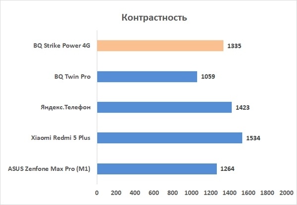 Новая статья: Обзор смартфона BQ Strike Power/Strike Power 4G: бюджетный долгожитель