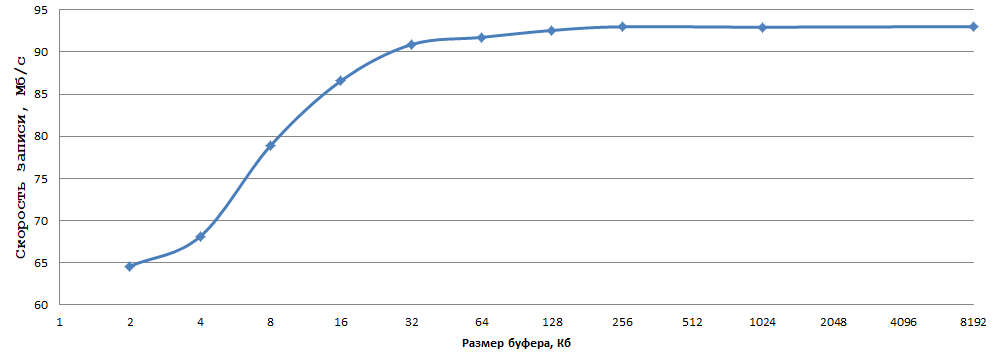 Ускорение файлового ввода-вывода C-C++, не особо напрягаясь - 2 Ускорение файлового ввода-вывода C-C++, не особо напрягаясь - 2