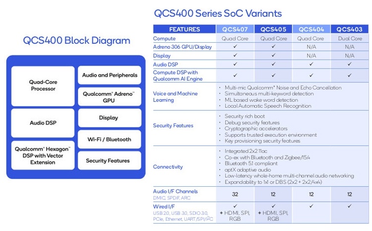 Чипы Qualcomm QCS400 рассчитаны на динамики с «умным» ассистентом