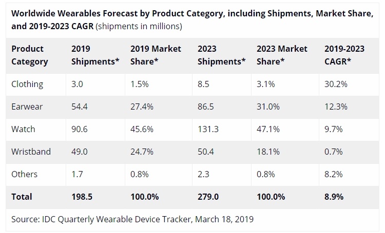 IDC: объём рынка носимых устройств достигнет в 2019 году 200 млн штук
