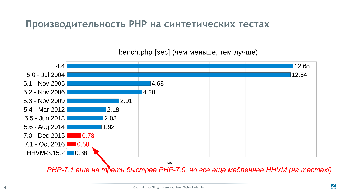 Как мы сделали PHP 7 в два раза быстрее PHP 5 - 1