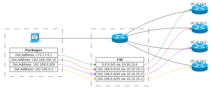 Основы статической маршрутизации в Mikrotik RouterOS - 10