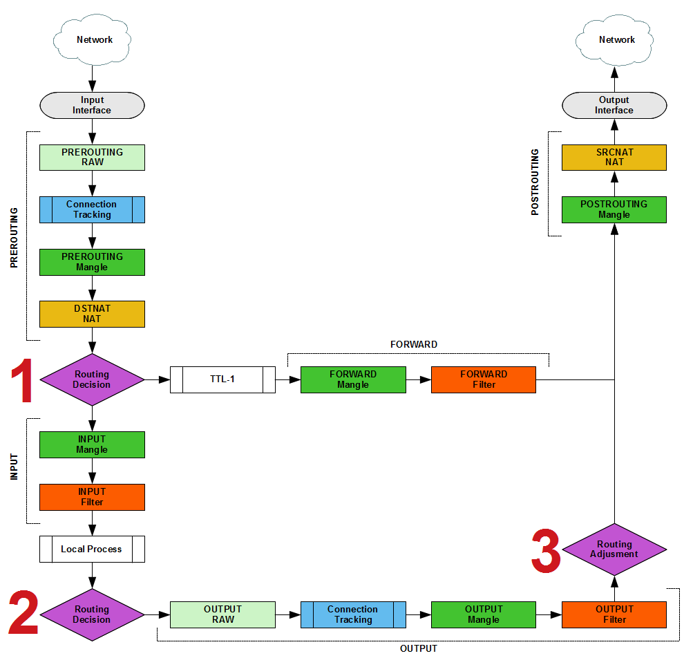 Основы статической маршрутизации в Mikrotik RouterOS - 2
