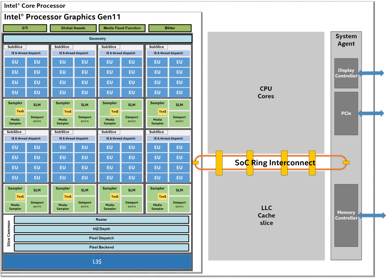 Архитектура Intel Gen11 GPU и дискретная видеокарта от Intel - 2