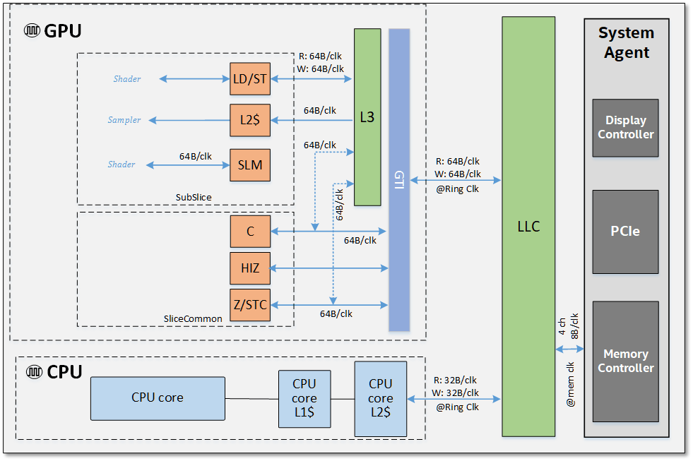 Архитектура Intel Gen11 GPU и дискретная видеокарта от Intel - 5