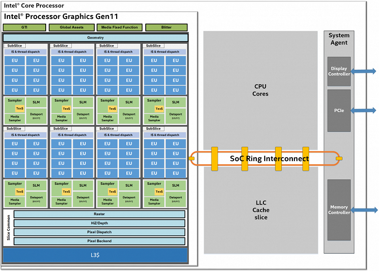 Новое интегрированное графическое ядро Intel Gen 11 — от 32 до 64 вычислительных блоков