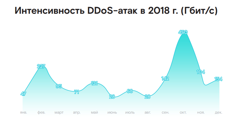 Game over: аналитики сообщают о росте числа DDoS-атак на игровой сегмент - 2