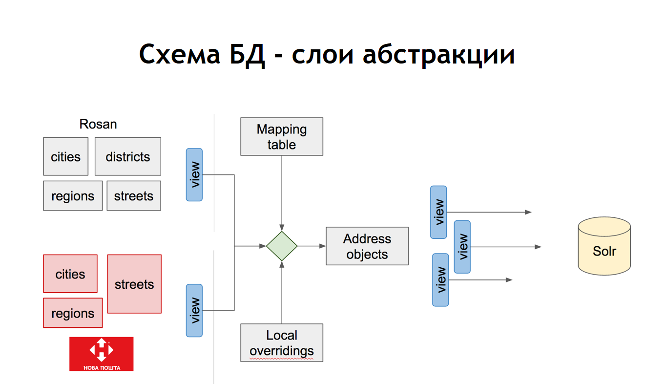 Насколько легко доставить заказ, зная адрес клиента (не очень) - 16 image