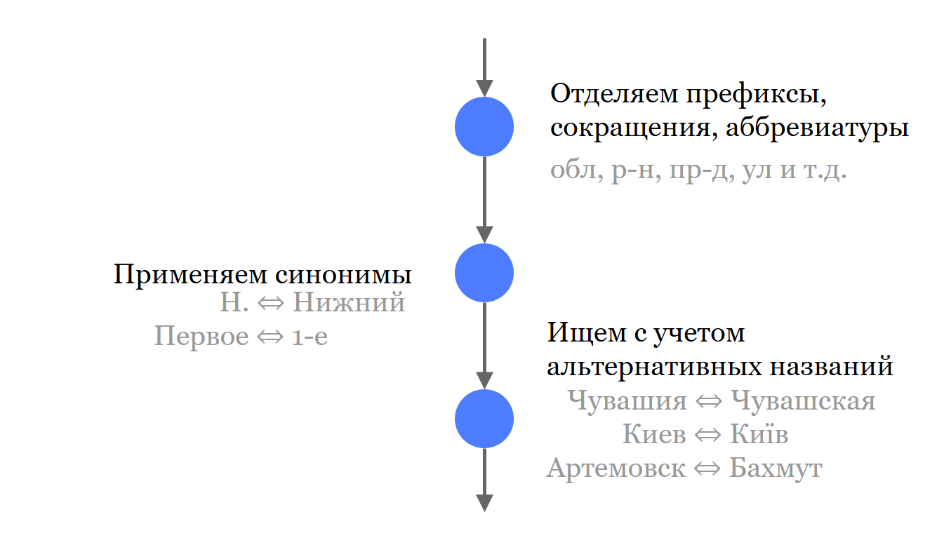 Насколько легко доставить заказ, зная адрес клиента (не очень) - 18 image
