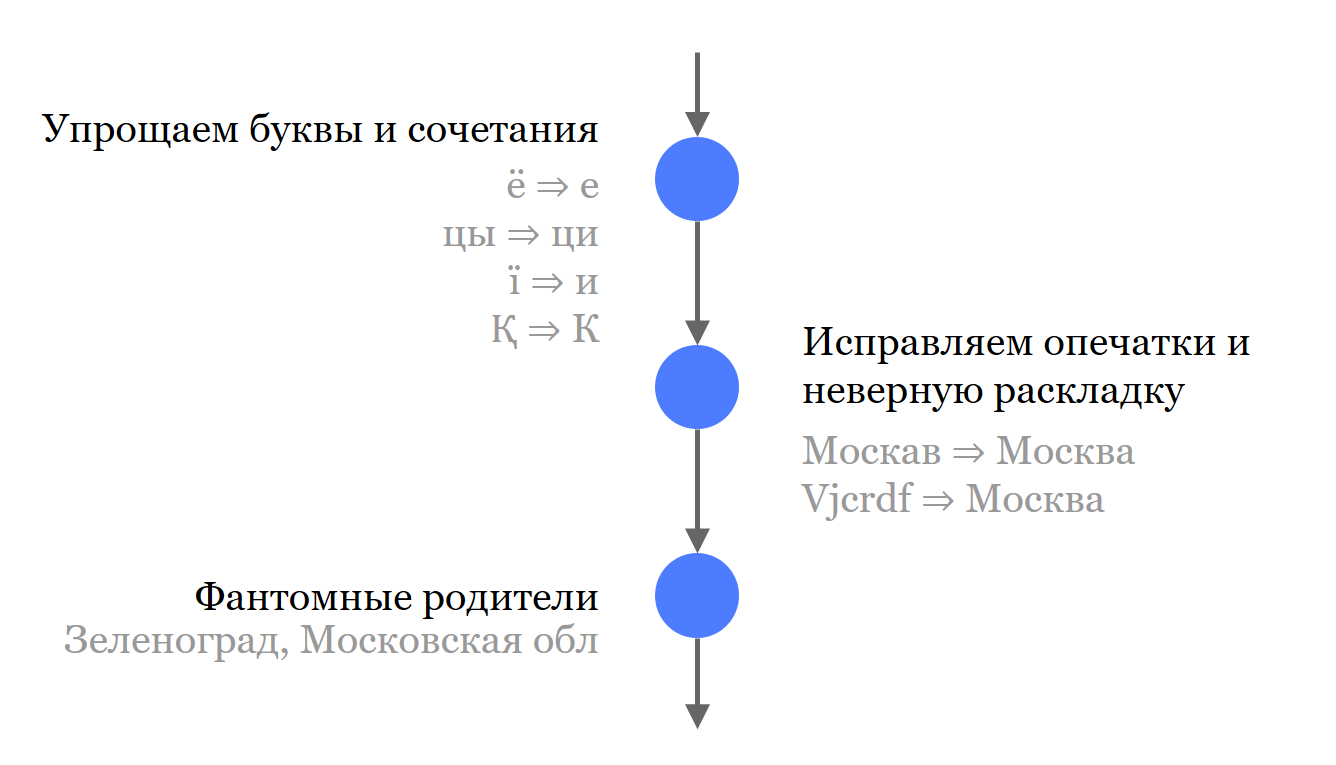 Насколько легко доставить заказ, зная адрес клиента (не очень) - 19 image