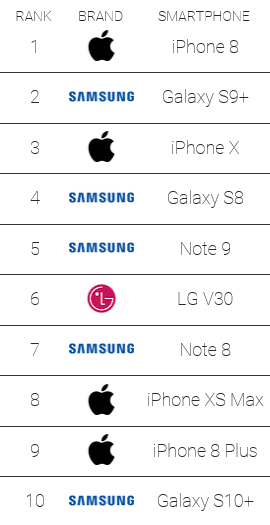Это провал. Samsung Galaxy S10+ проиграл iPhone XS Max в сравнительном дроп-тесте