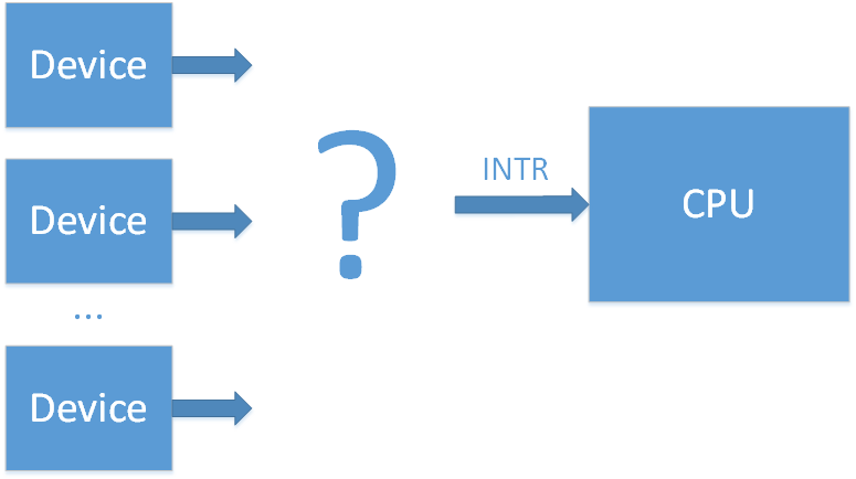 External Interrupts in the x86 system. Part 1. Interrupt controller evolution - 1