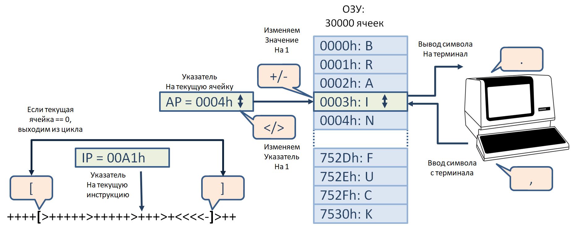 Мои маленькие реле: Тройной Brainfuck, или что такое безумие - 2