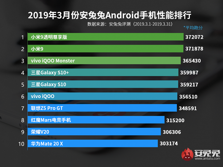 Xiaomi Mi 9 Transparent Edition возглавил рейтинг самых производительных Android-смартфонов за март 2019
