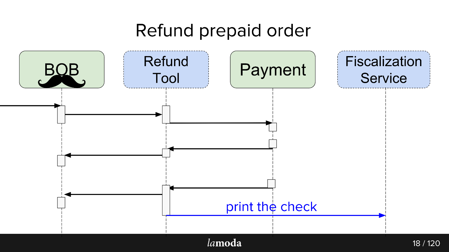 Опыт разработки сервиса Refund Tool с асинхронным API на Kafka - 5