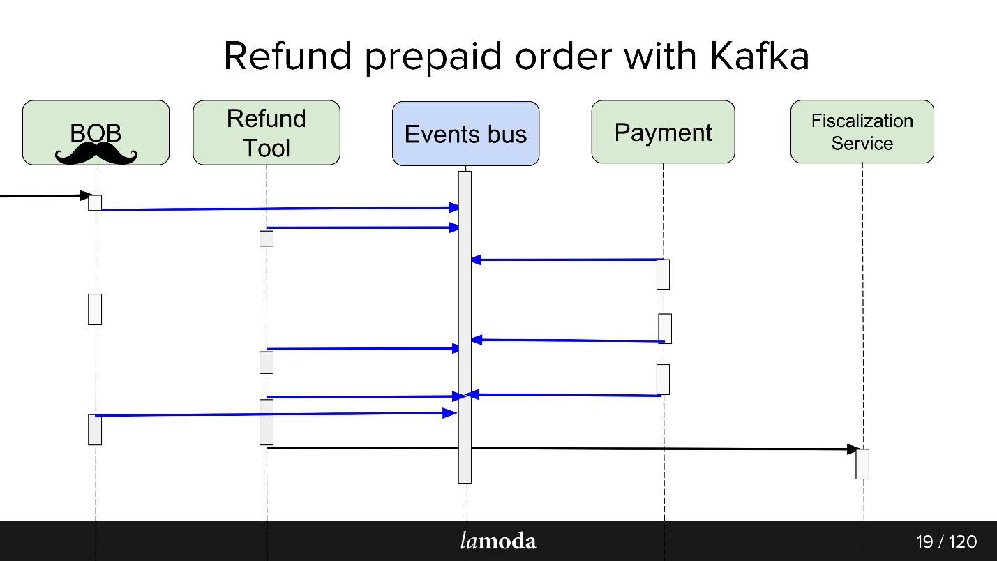 Опыт разработки сервиса Refund Tool с асинхронным API на Kafka - 6