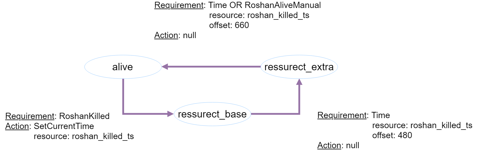 Визуализация времени возрождения Рошана - 3