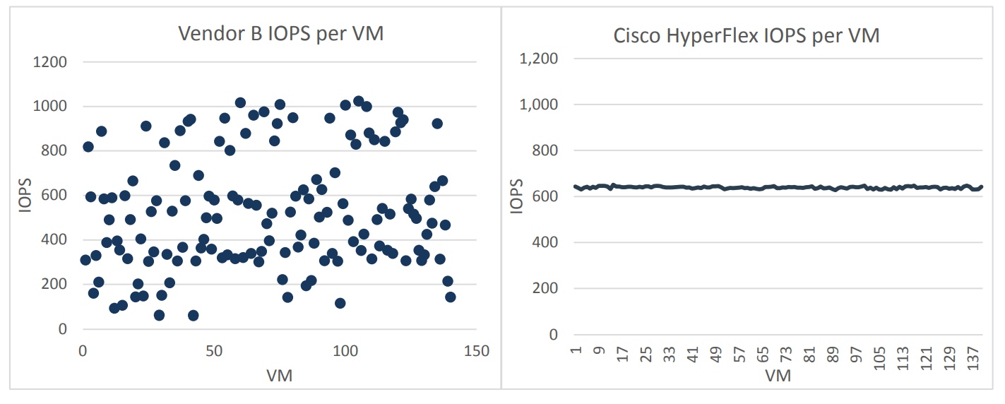 Cisco HyperFlex vs. конкуренты: тестируем производительность - 3