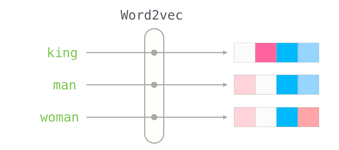 Word2vec в картинках - 1