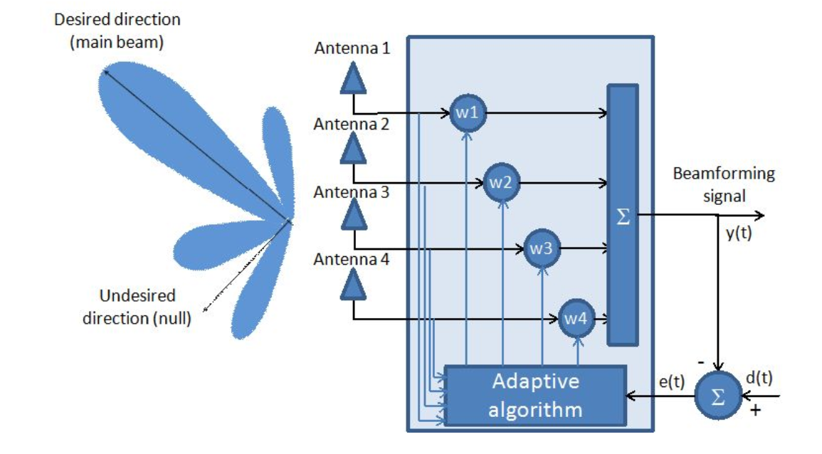 Моделируем алгоритм MUSIC для задач определения направления прихода электромагнитной волны - 4