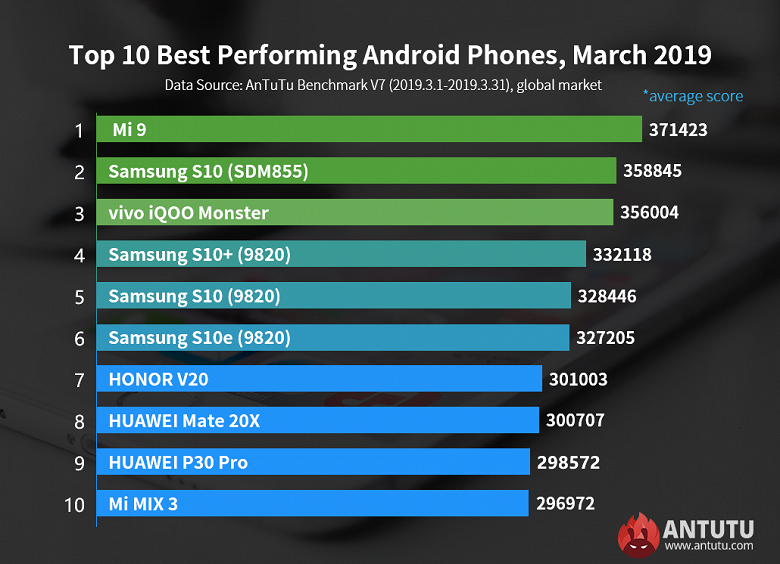 Десятка самых производительных Android-смартфонов AnTuTu на мировом рынке. Huawei P30 Pro дебютировал на девятой позиции