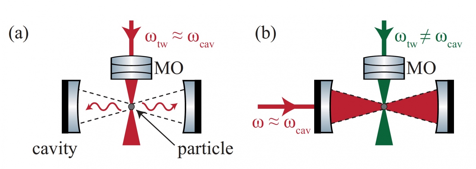 Охлаждение левитирующей наночастицы посредством оптического резонатора - 2