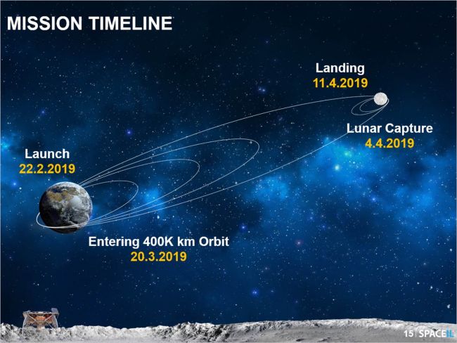 Лунная миссия «Берешит» — 4 апреля 2019 совершен переход на лунную орбиту, впереди 7 дней полета, 6 маневров и 1 посадка - 143