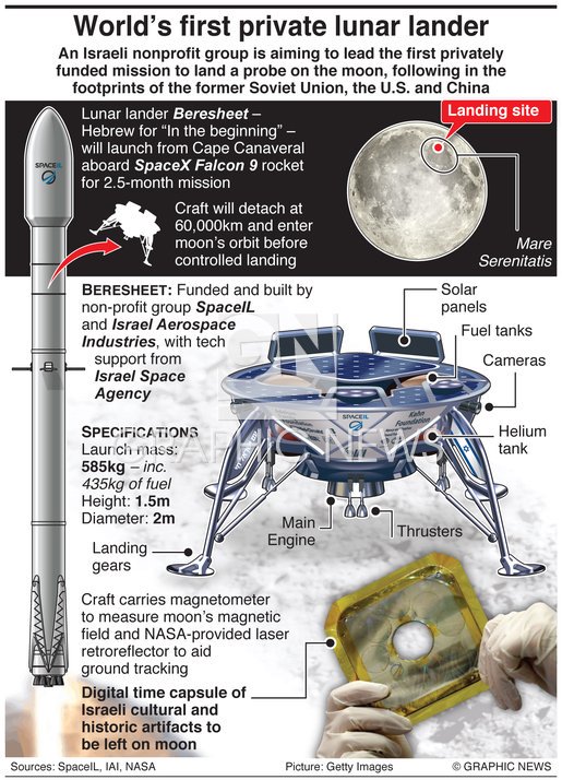 Лунная миссия «Берешит» — 4 апреля 2019 совершен переход на лунную орбиту, впереди 7 дней полета, 6 маневров и 1 посадка - 3
