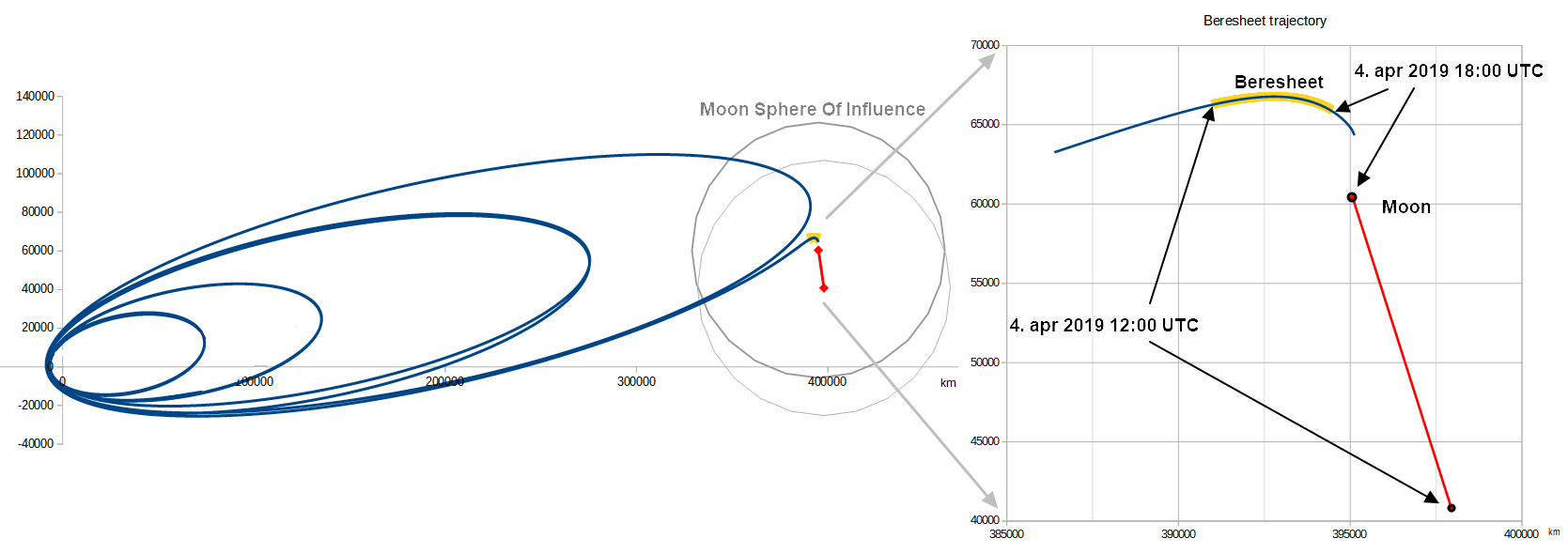 Лунная миссия «Берешит» — 4 апреля 2019 совершен переход на лунную орбиту, впереди 7 дней полета, 6 маневров и 1 посадка - 67